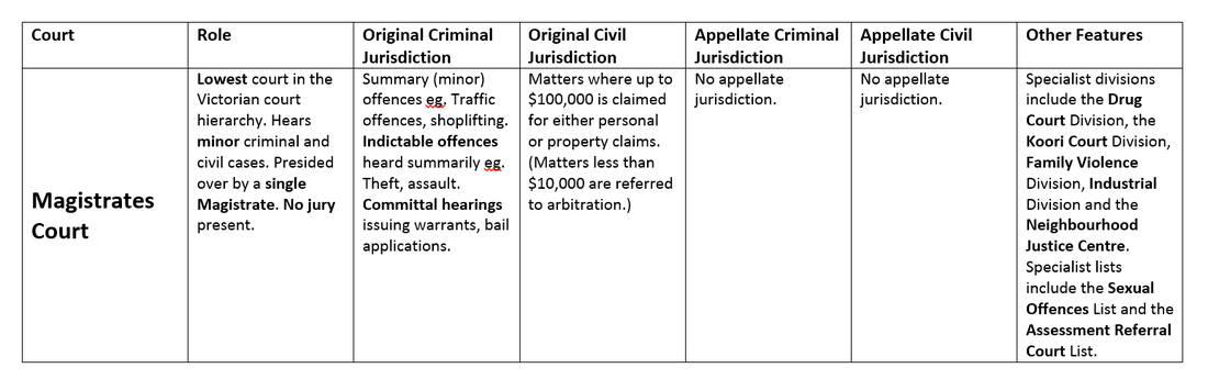 Sale the difference between original and appellate jurisdiction in